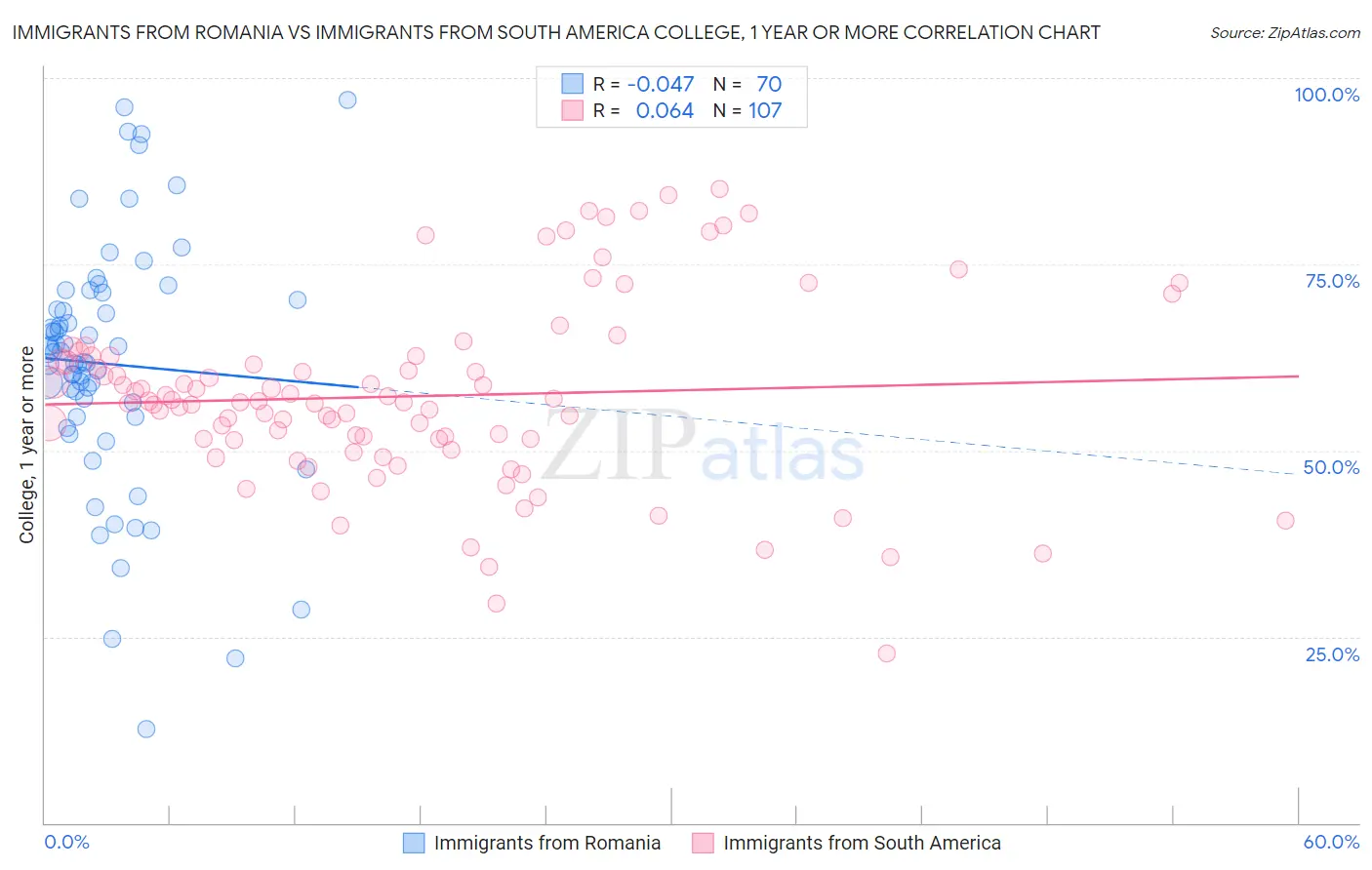 Immigrants from Romania vs Immigrants from South America College, 1 year or more