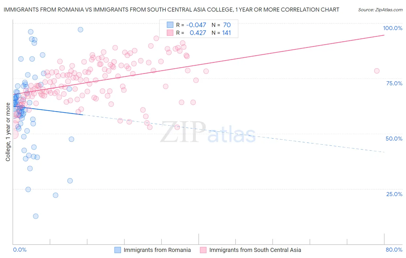 Immigrants from Romania vs Immigrants from South Central Asia College, 1 year or more