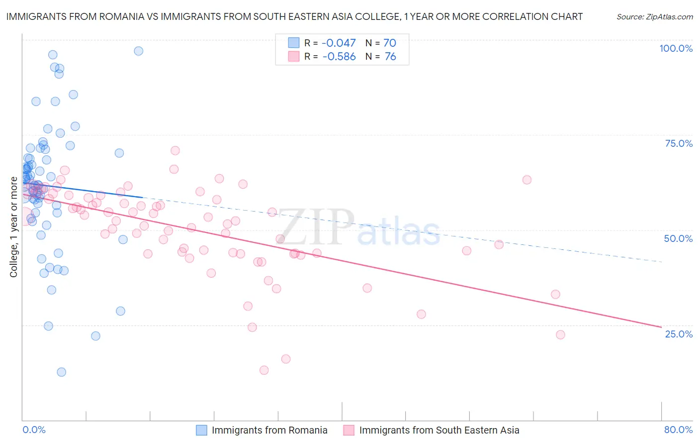 Immigrants from Romania vs Immigrants from South Eastern Asia College, 1 year or more