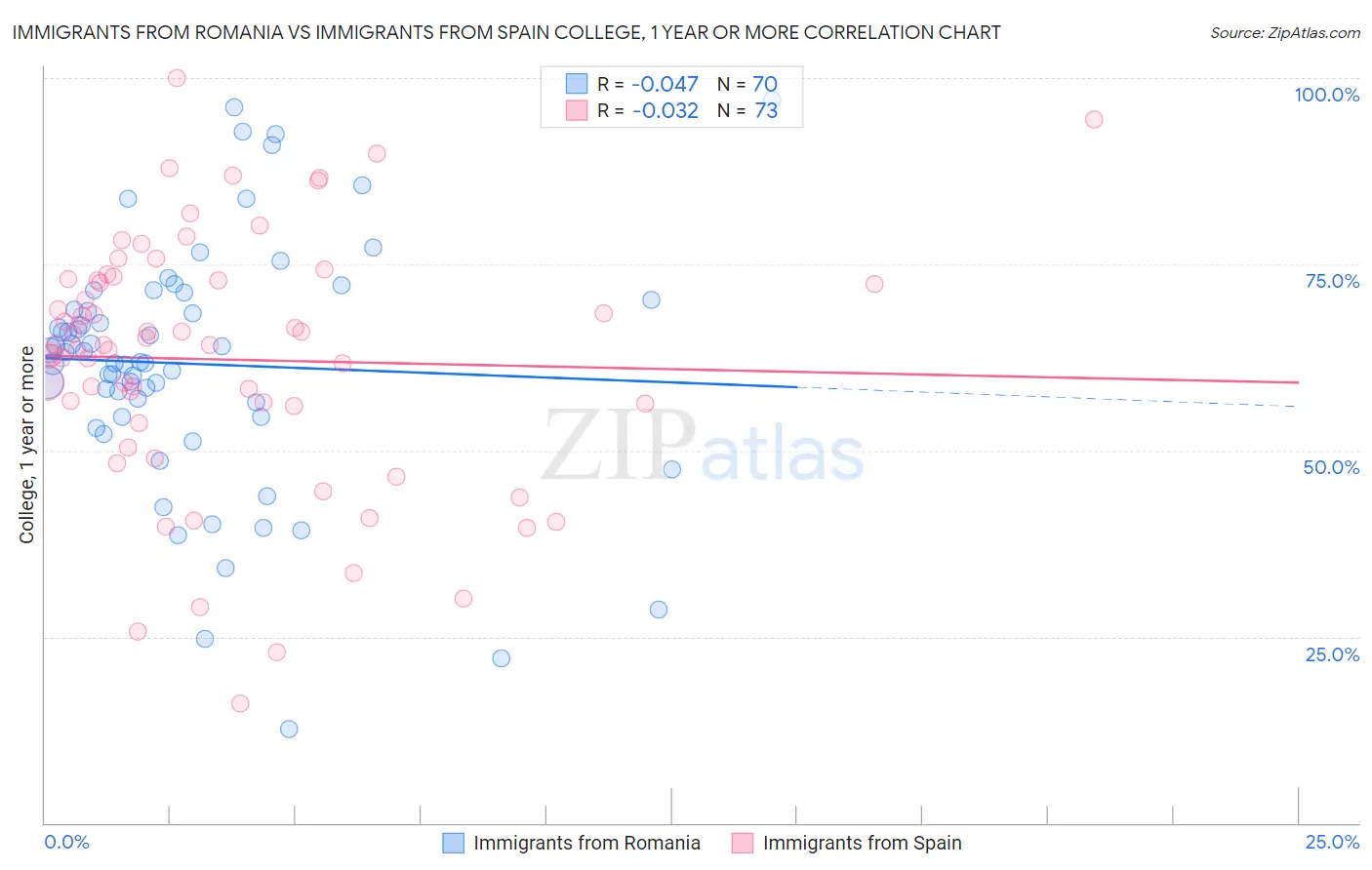 Immigrants from Romania vs Immigrants from Spain College, 1 year or more