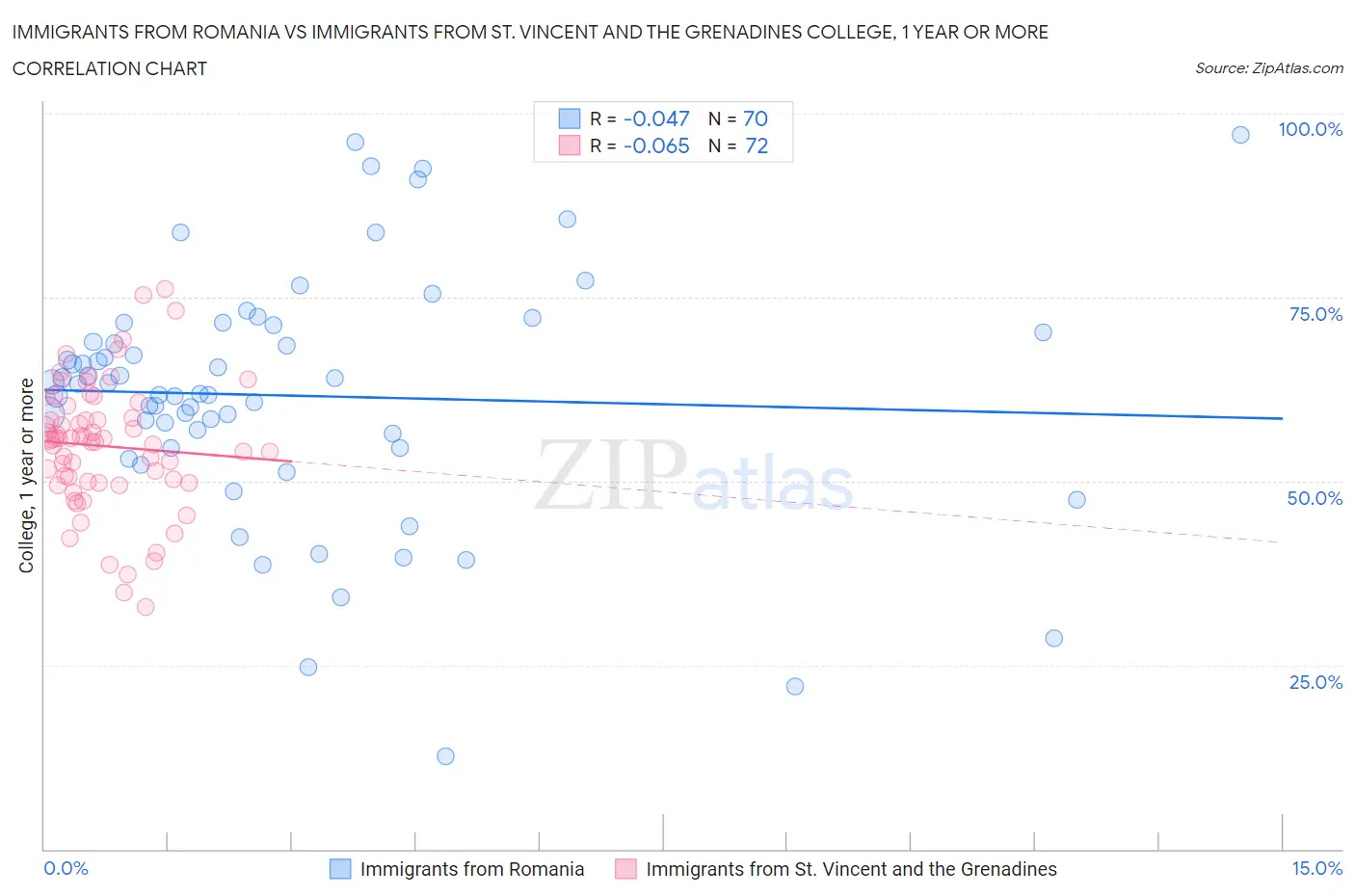 Immigrants from Romania vs Immigrants from St. Vincent and the Grenadines College, 1 year or more