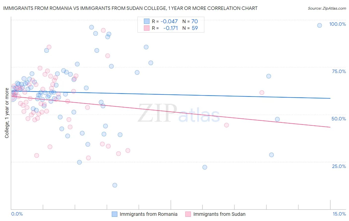 Immigrants from Romania vs Immigrants from Sudan College, 1 year or more