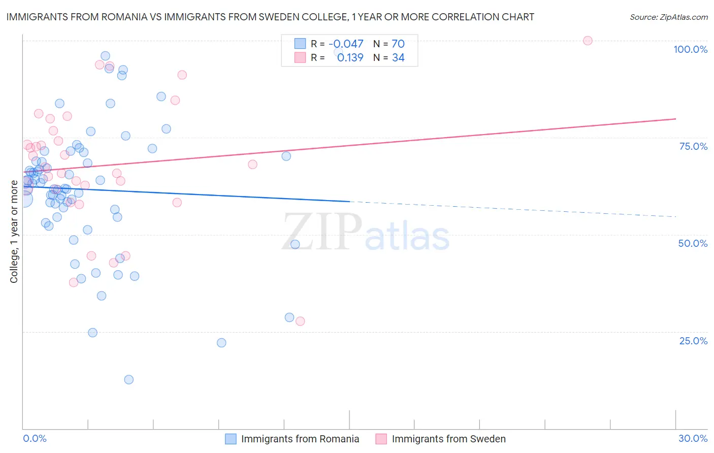 Immigrants from Romania vs Immigrants from Sweden College, 1 year or more