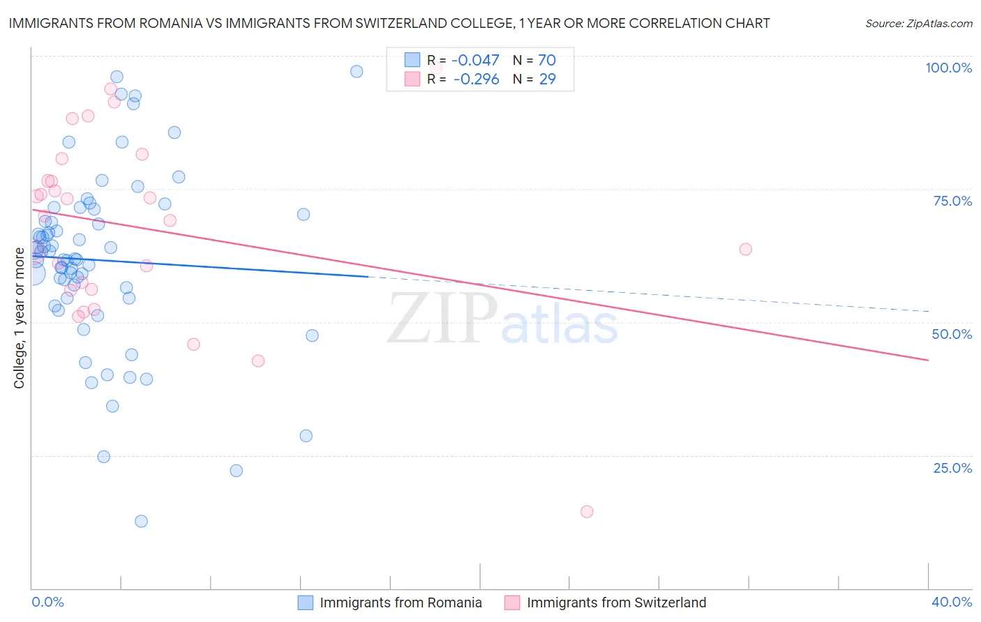 Immigrants from Romania vs Immigrants from Switzerland College, 1 year or more