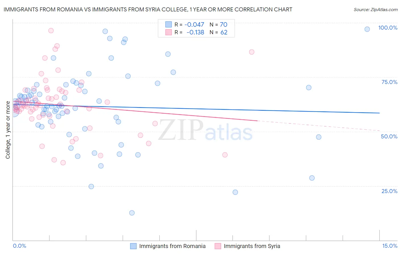 Immigrants from Romania vs Immigrants from Syria College, 1 year or more