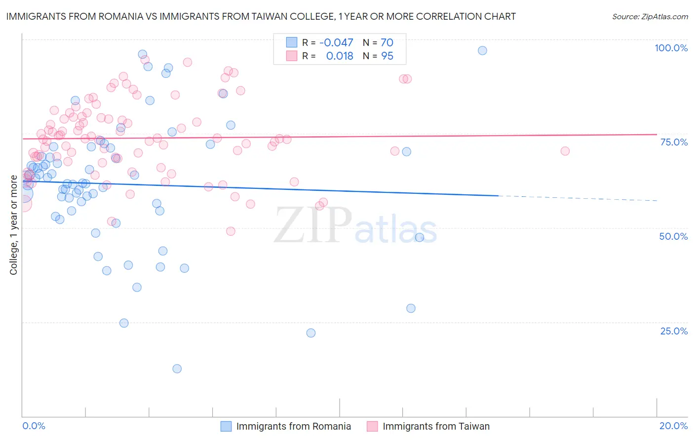 Immigrants from Romania vs Immigrants from Taiwan College, 1 year or more