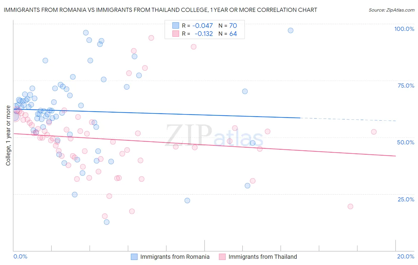 Immigrants from Romania vs Immigrants from Thailand College, 1 year or more