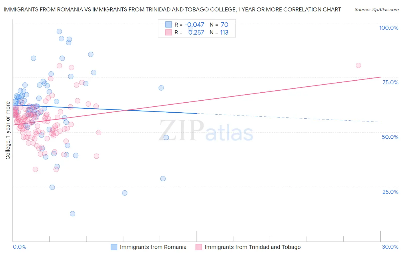 Immigrants from Romania vs Immigrants from Trinidad and Tobago College, 1 year or more