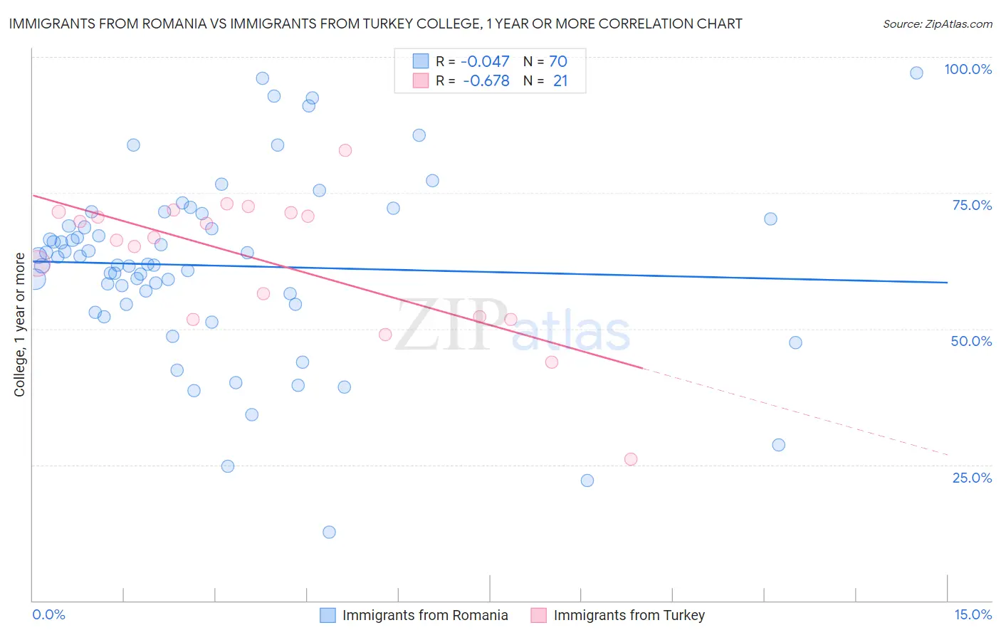 Immigrants from Romania vs Immigrants from Turkey College, 1 year or more