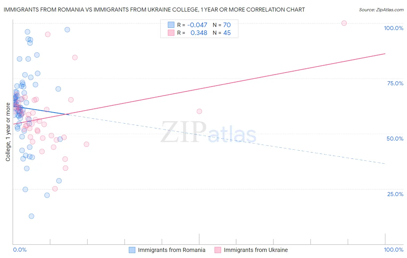 Immigrants from Romania vs Immigrants from Ukraine College, 1 year or more