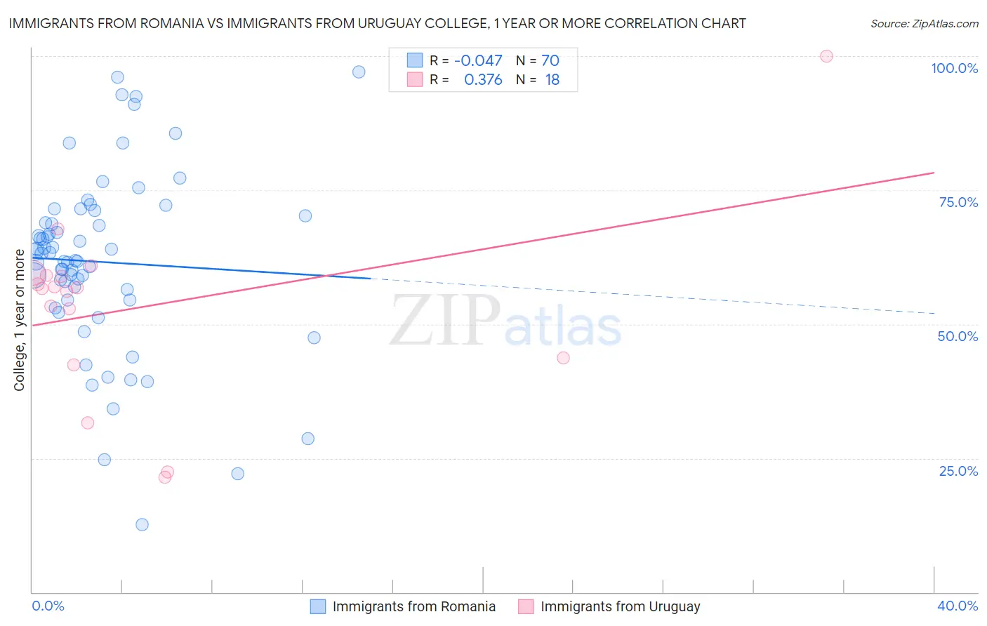 Immigrants from Romania vs Immigrants from Uruguay College, 1 year or more