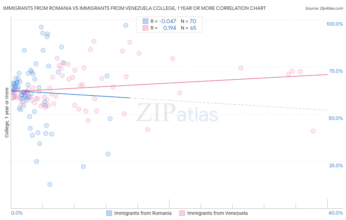 Immigrants from Romania vs Immigrants from Venezuela College, 1 year or more
