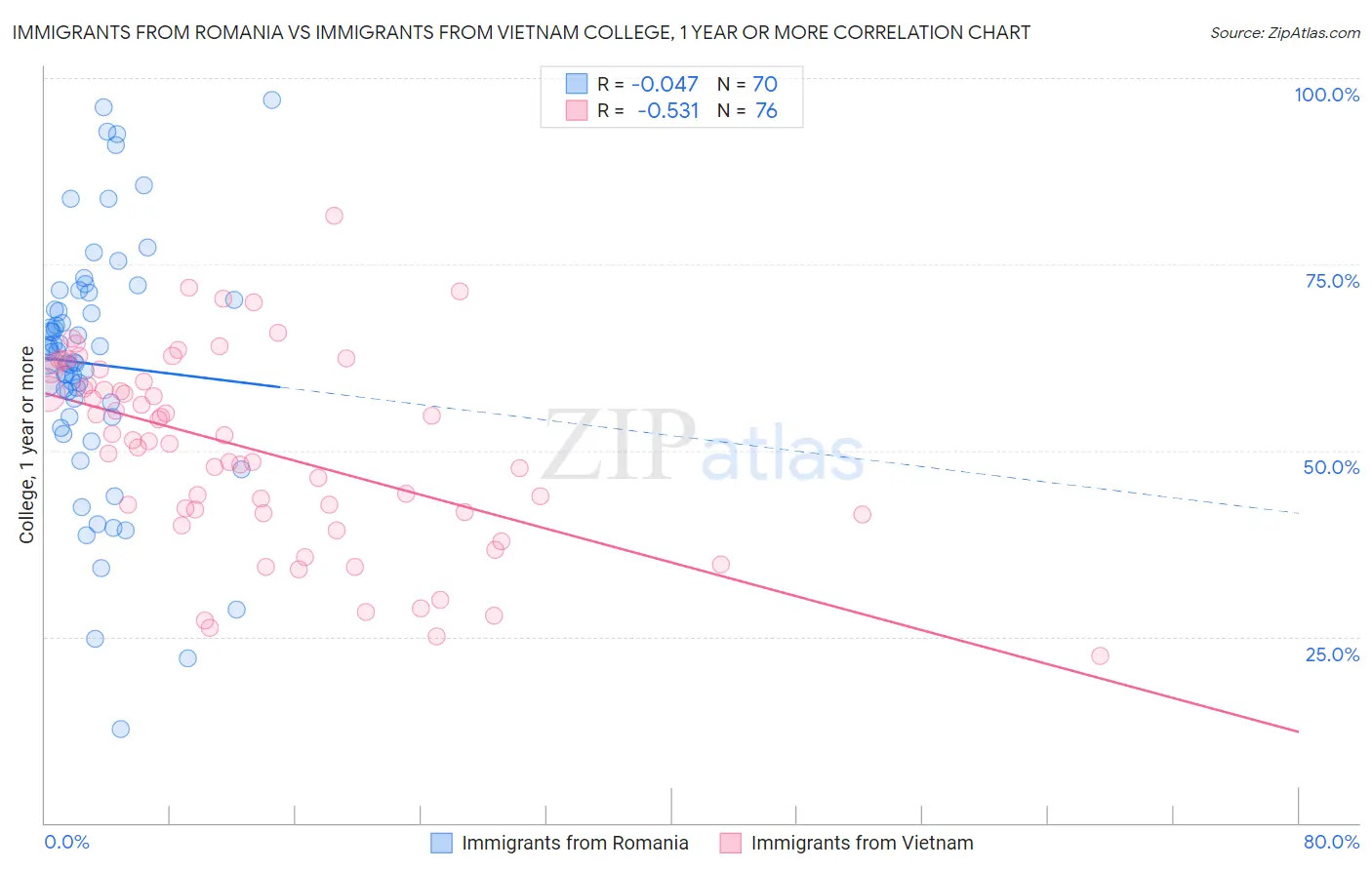 Immigrants from Romania vs Immigrants from Vietnam College, 1 year or more