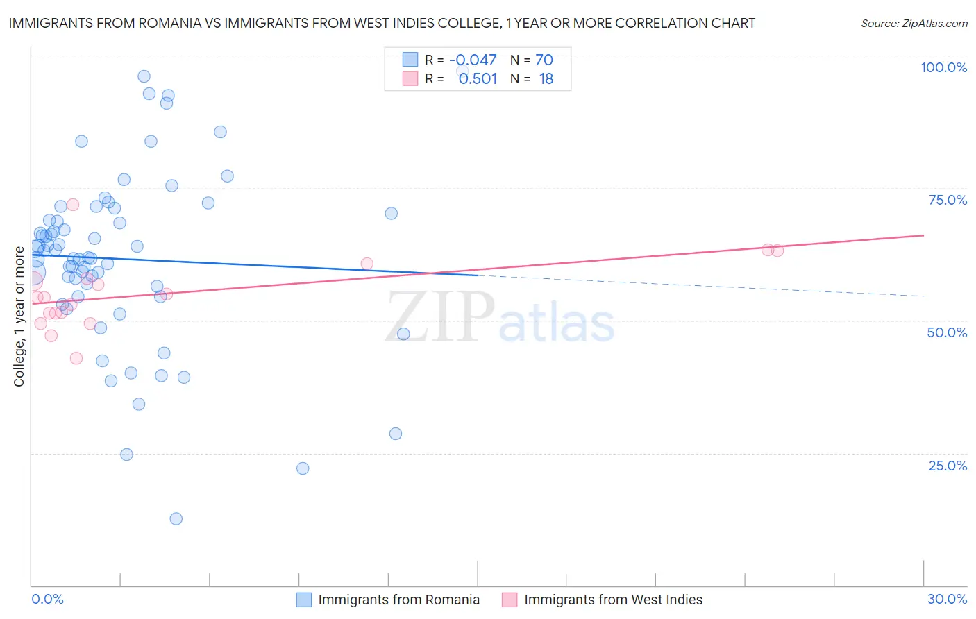 Immigrants from Romania vs Immigrants from West Indies College, 1 year or more