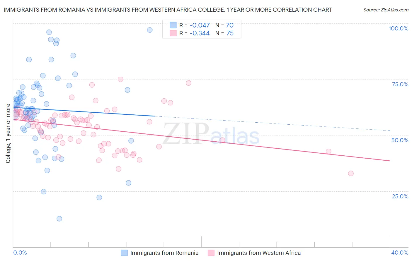 Immigrants from Romania vs Immigrants from Western Africa College, 1 year or more
