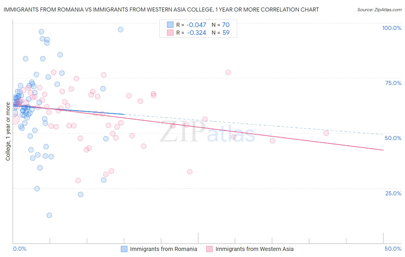Immigrants from Romania vs Immigrants from Western Asia College, 1 year or more