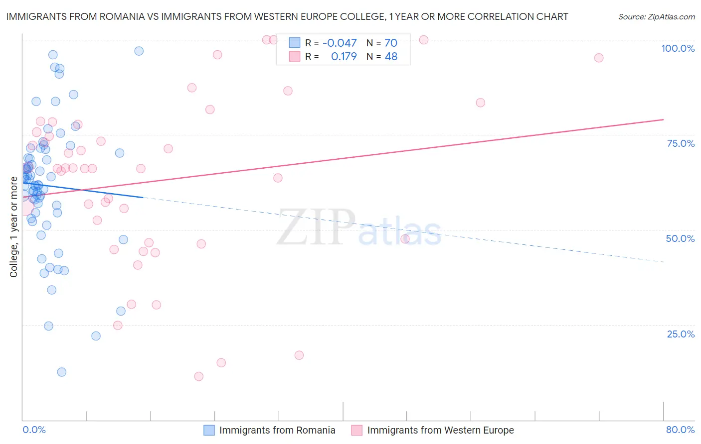 Immigrants from Romania vs Immigrants from Western Europe College, 1 year or more