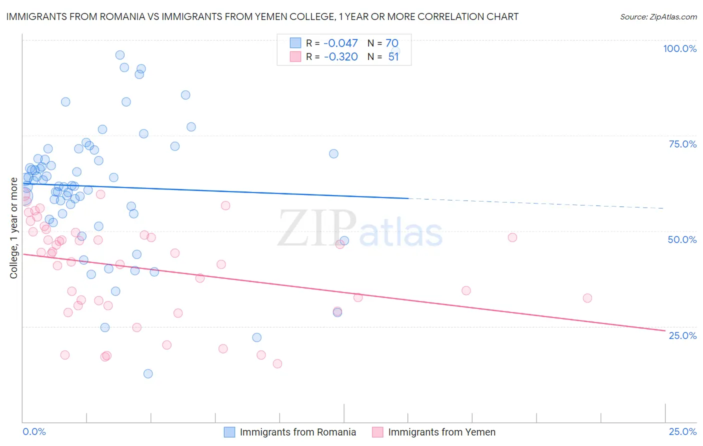 Immigrants from Romania vs Immigrants from Yemen College, 1 year or more