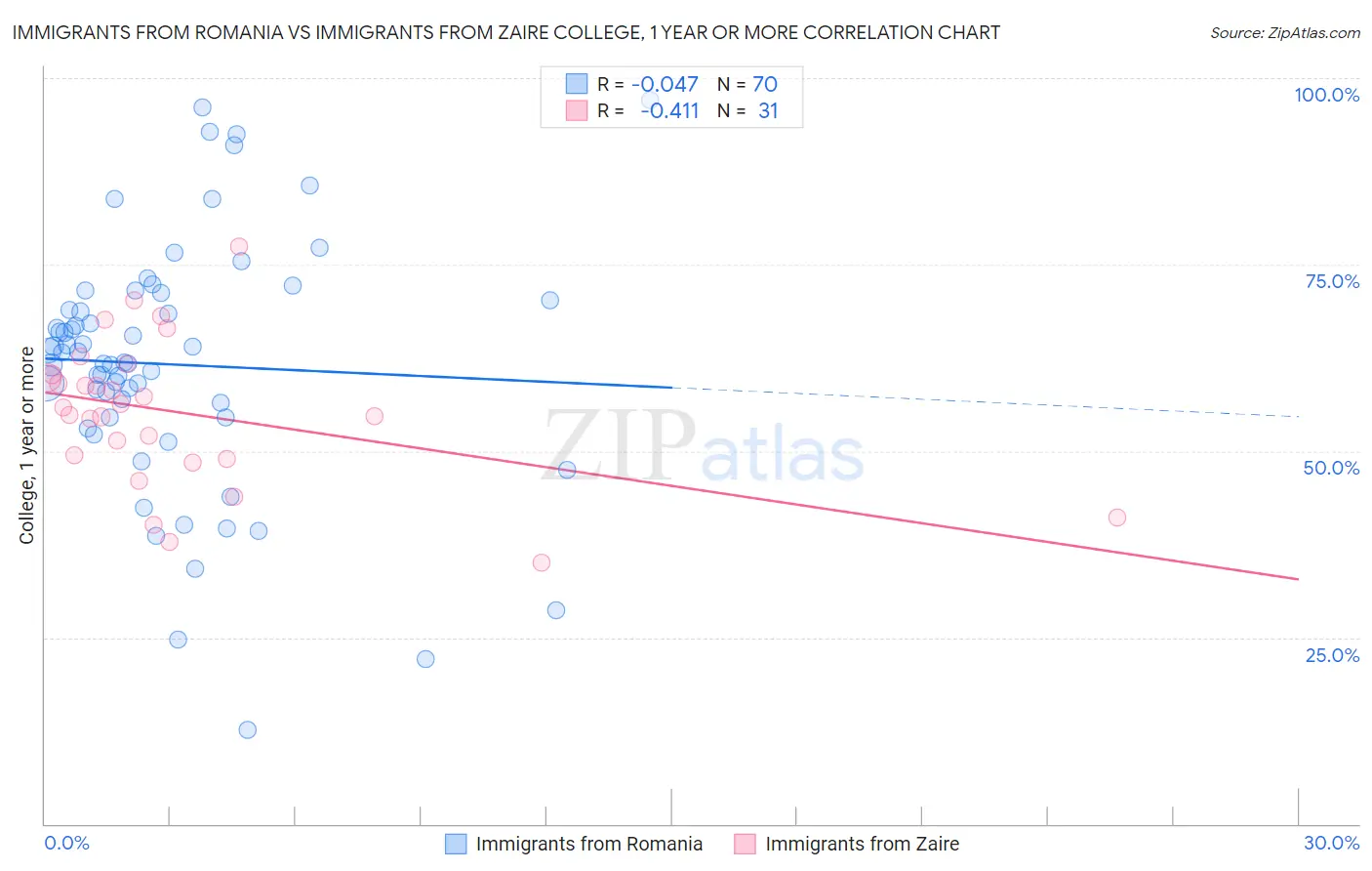 Immigrants from Romania vs Immigrants from Zaire College, 1 year or more