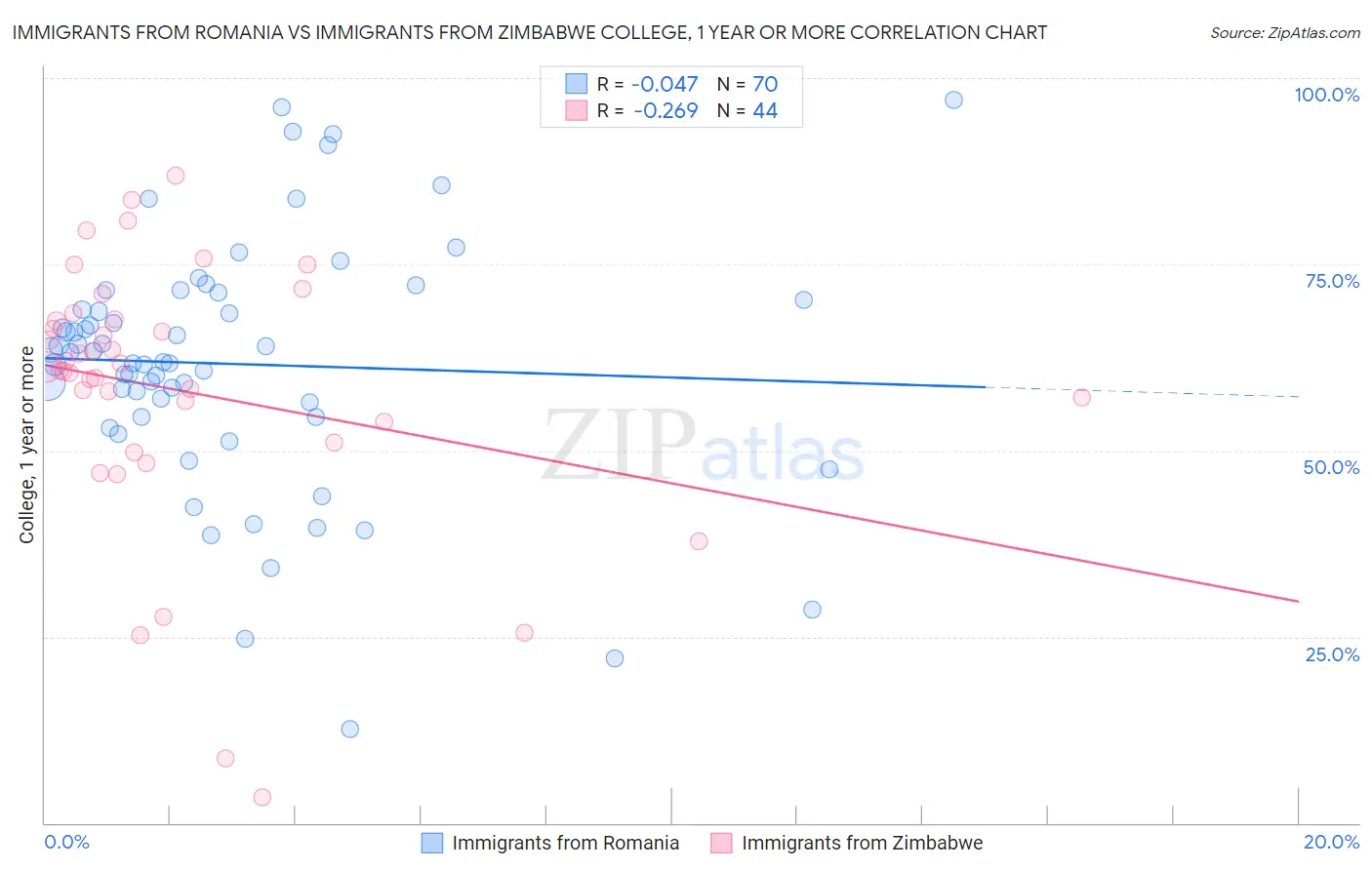 Immigrants from Romania vs Immigrants from Zimbabwe College, 1 year or more