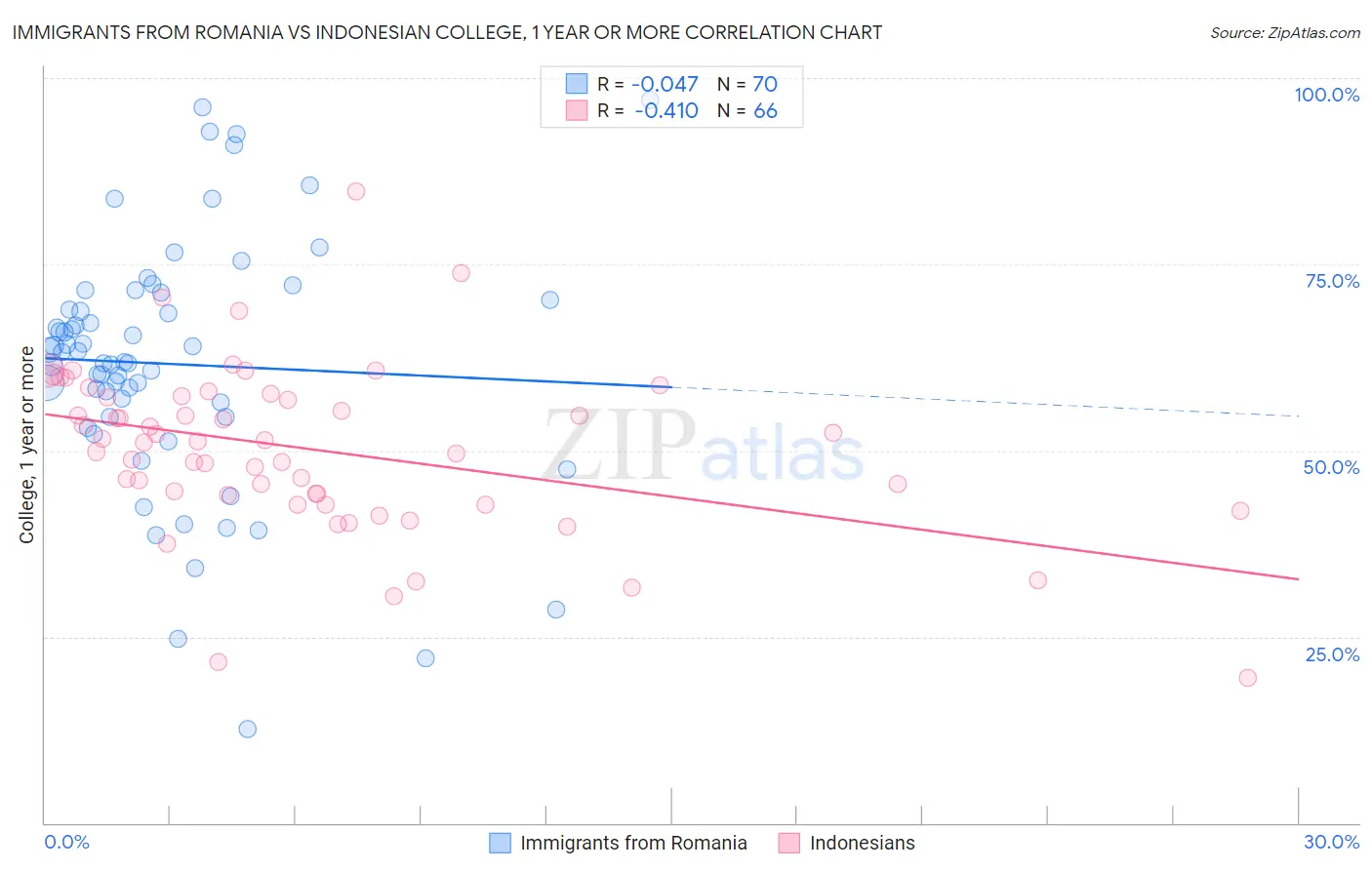 Immigrants from Romania vs Indonesian College, 1 year or more