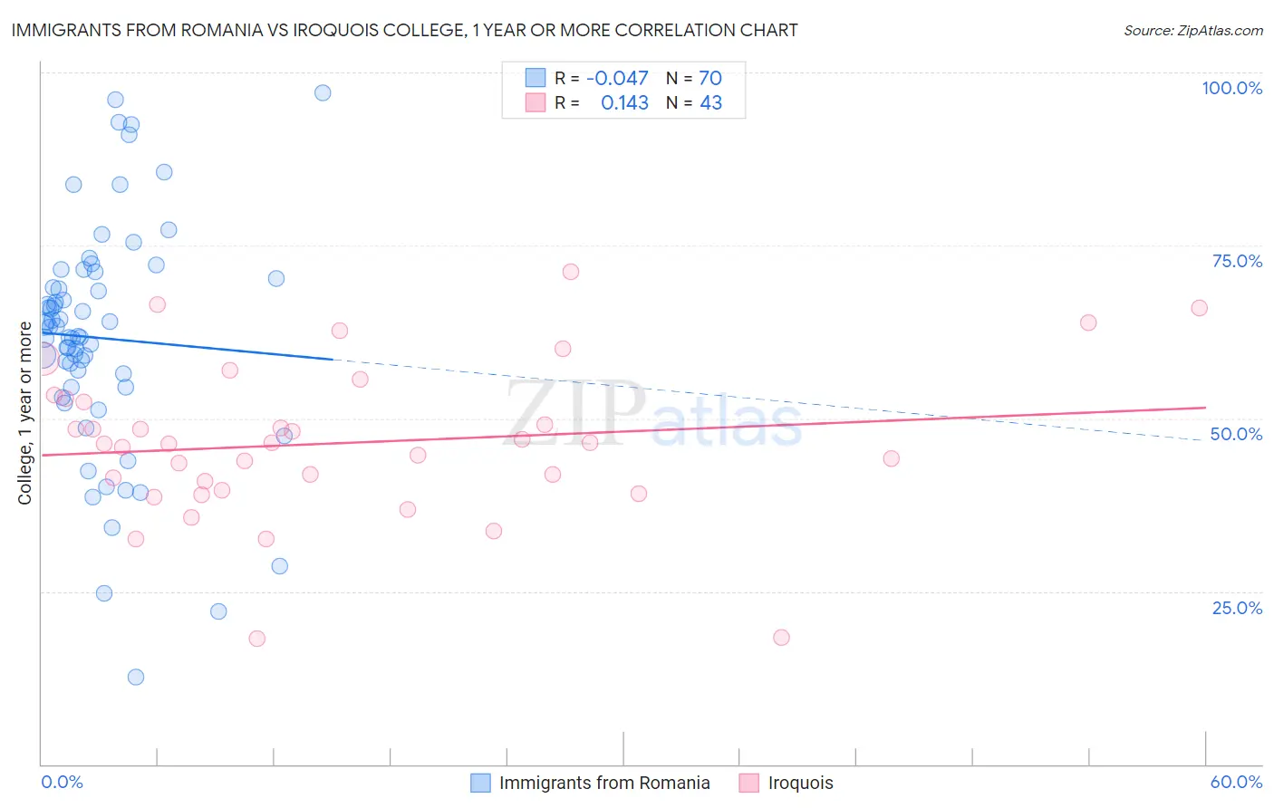 Immigrants from Romania vs Iroquois College, 1 year or more