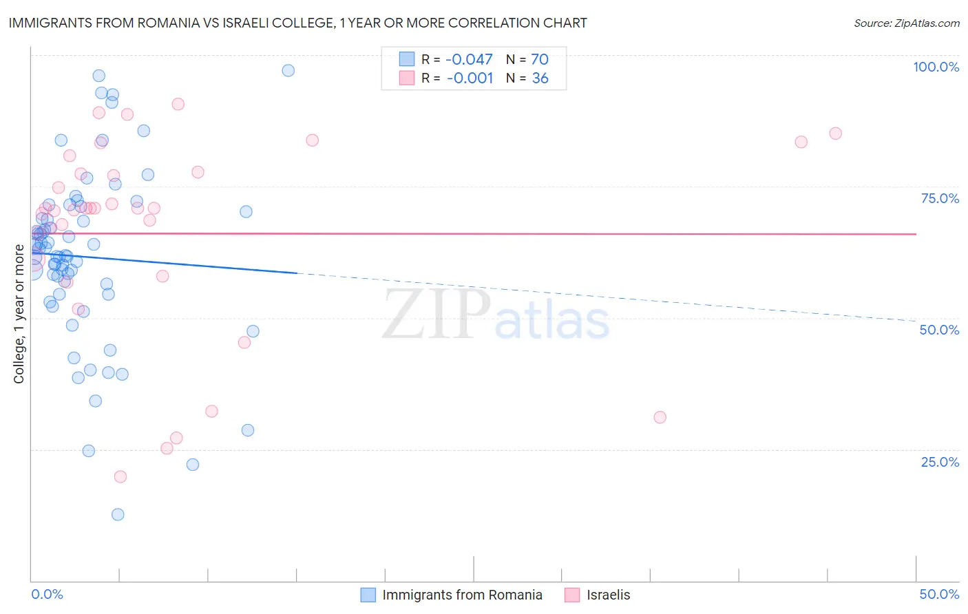 Immigrants from Romania vs Israeli College, 1 year or more