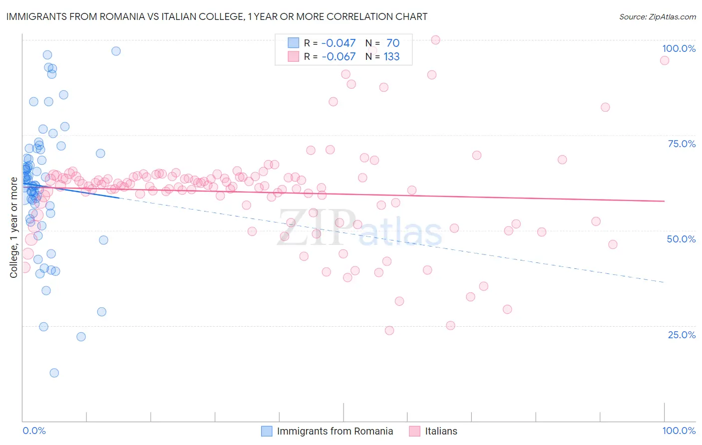 Immigrants from Romania vs Italian College, 1 year or more