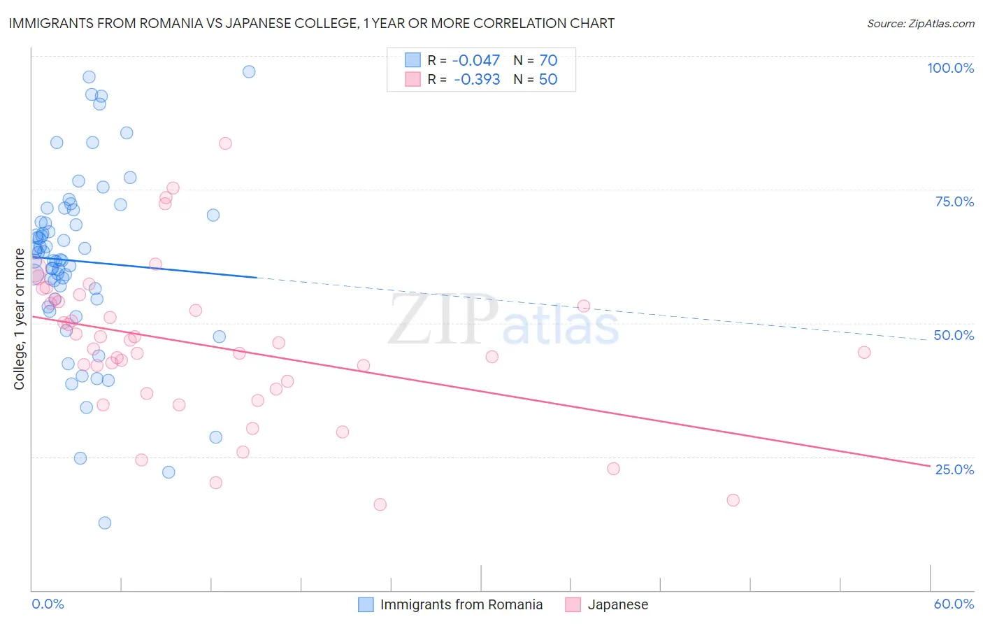 Immigrants from Romania vs Japanese College, 1 year or more