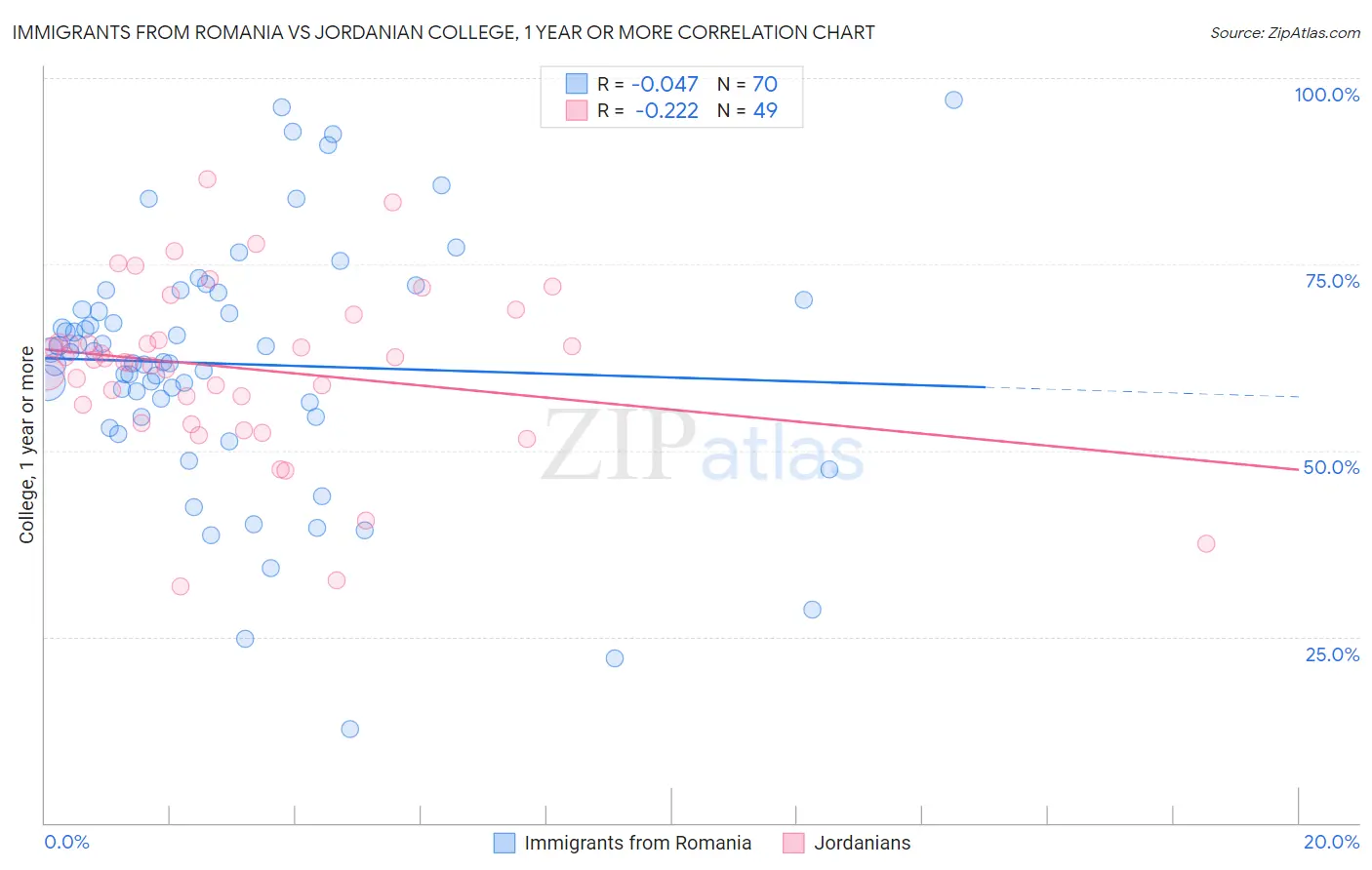 Immigrants from Romania vs Jordanian College, 1 year or more