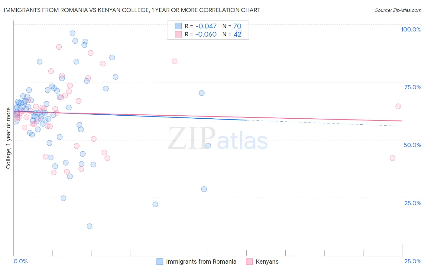 Immigrants from Romania vs Kenyan College, 1 year or more