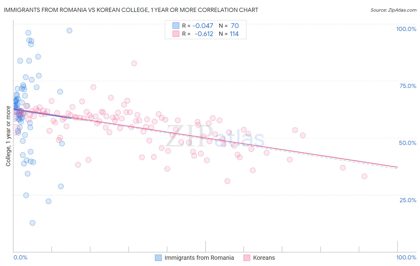 Immigrants from Romania vs Korean College, 1 year or more