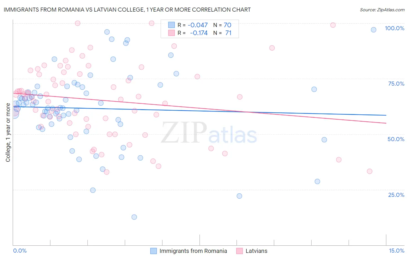 Immigrants from Romania vs Latvian College, 1 year or more