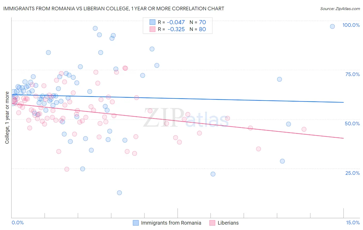 Immigrants from Romania vs Liberian College, 1 year or more