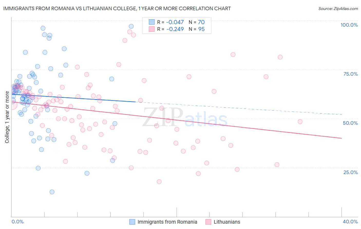 Immigrants from Romania vs Lithuanian College, 1 year or more