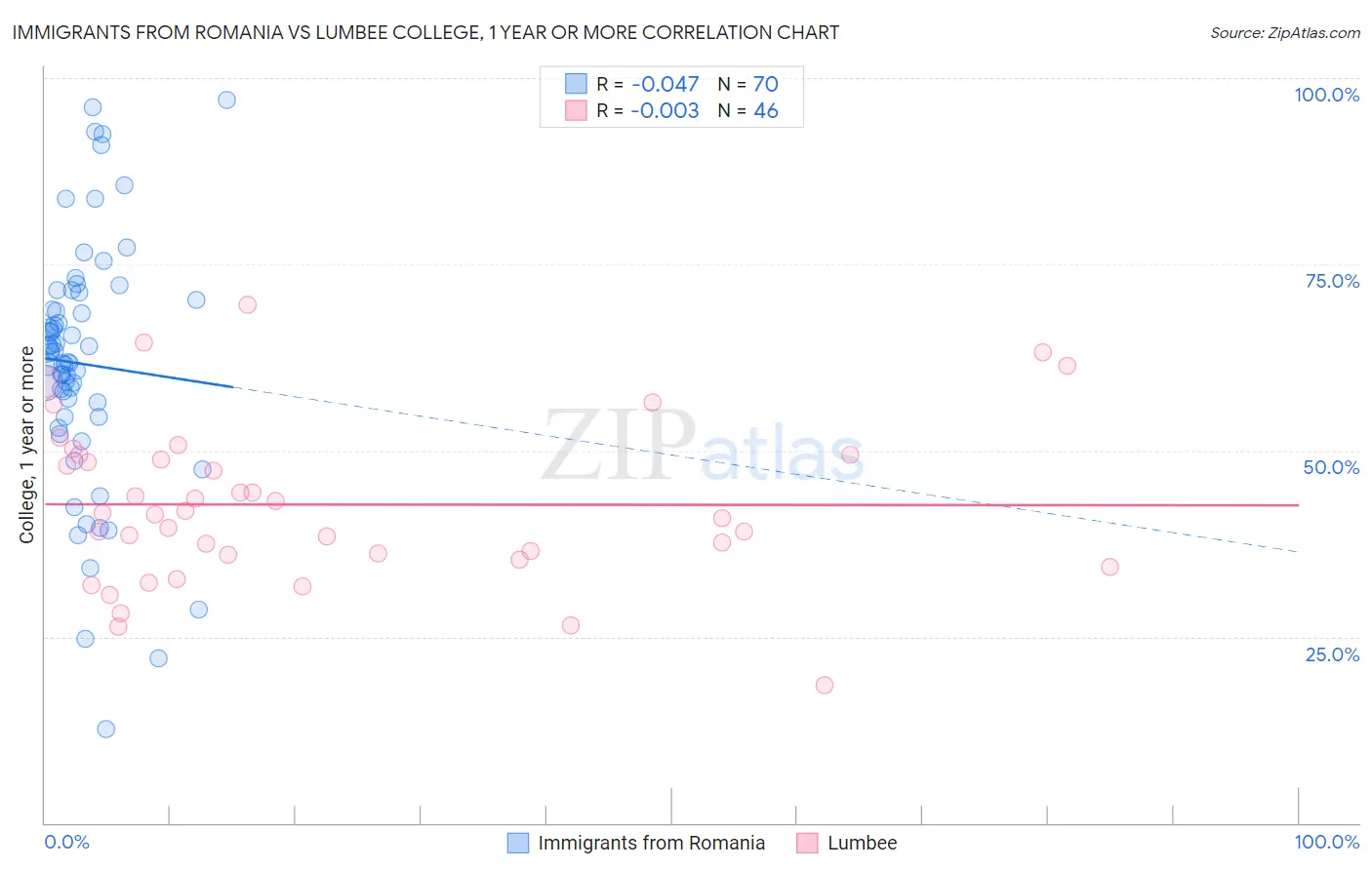 Immigrants from Romania vs Lumbee College, 1 year or more