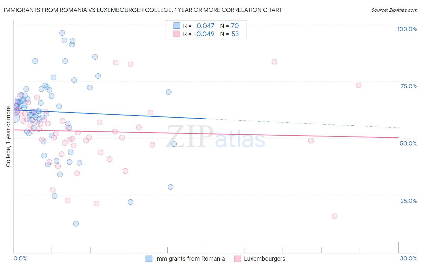 Immigrants from Romania vs Luxembourger College, 1 year or more