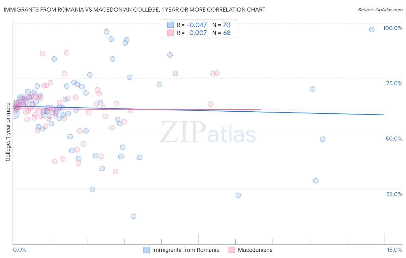 Immigrants from Romania vs Macedonian College, 1 year or more