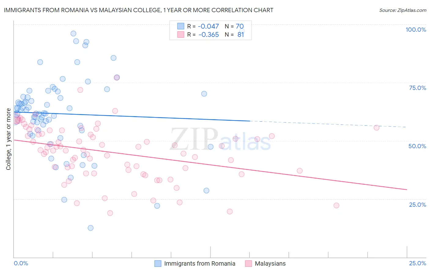 Immigrants from Romania vs Malaysian College, 1 year or more