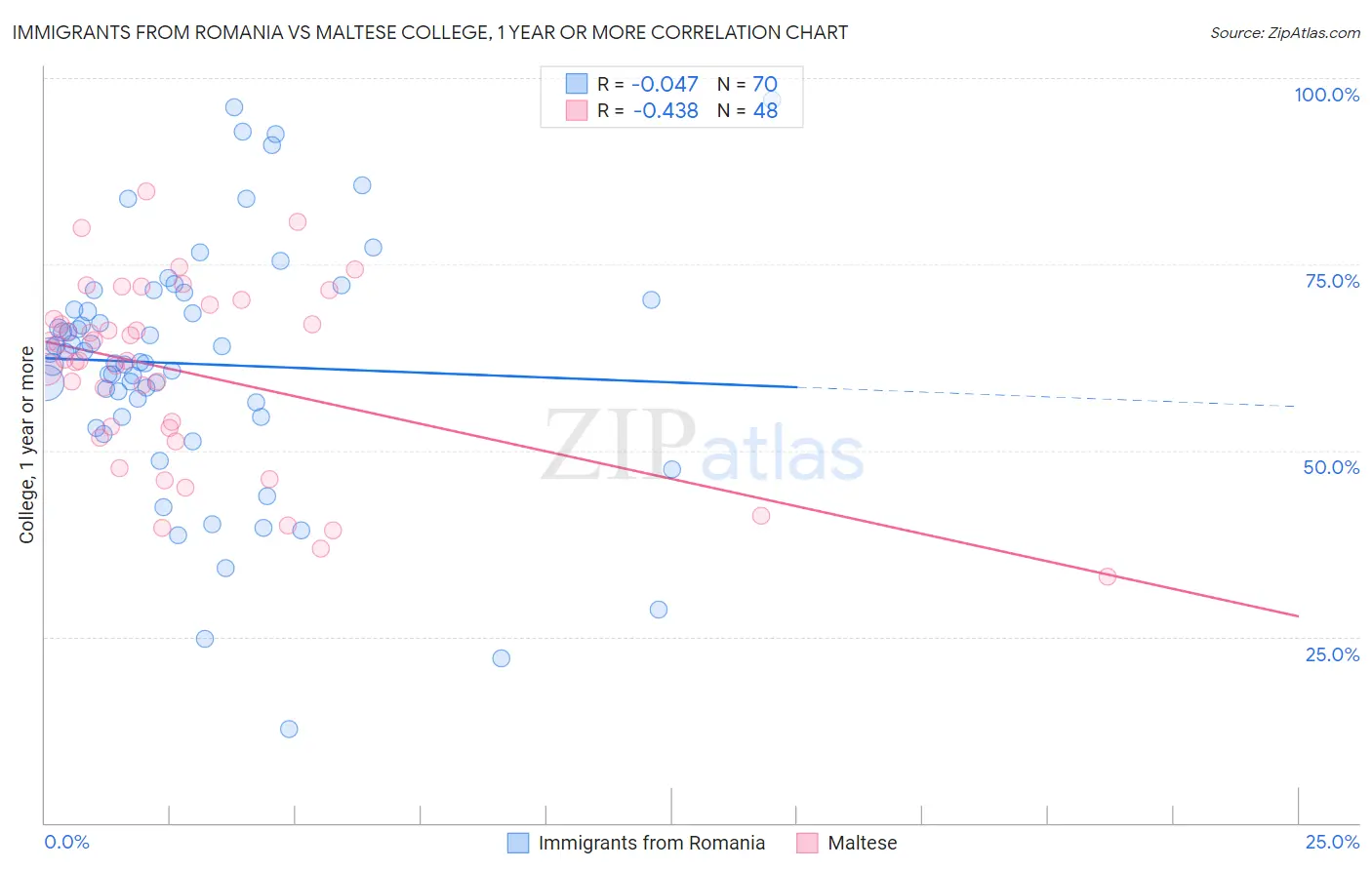 Immigrants from Romania vs Maltese College, 1 year or more