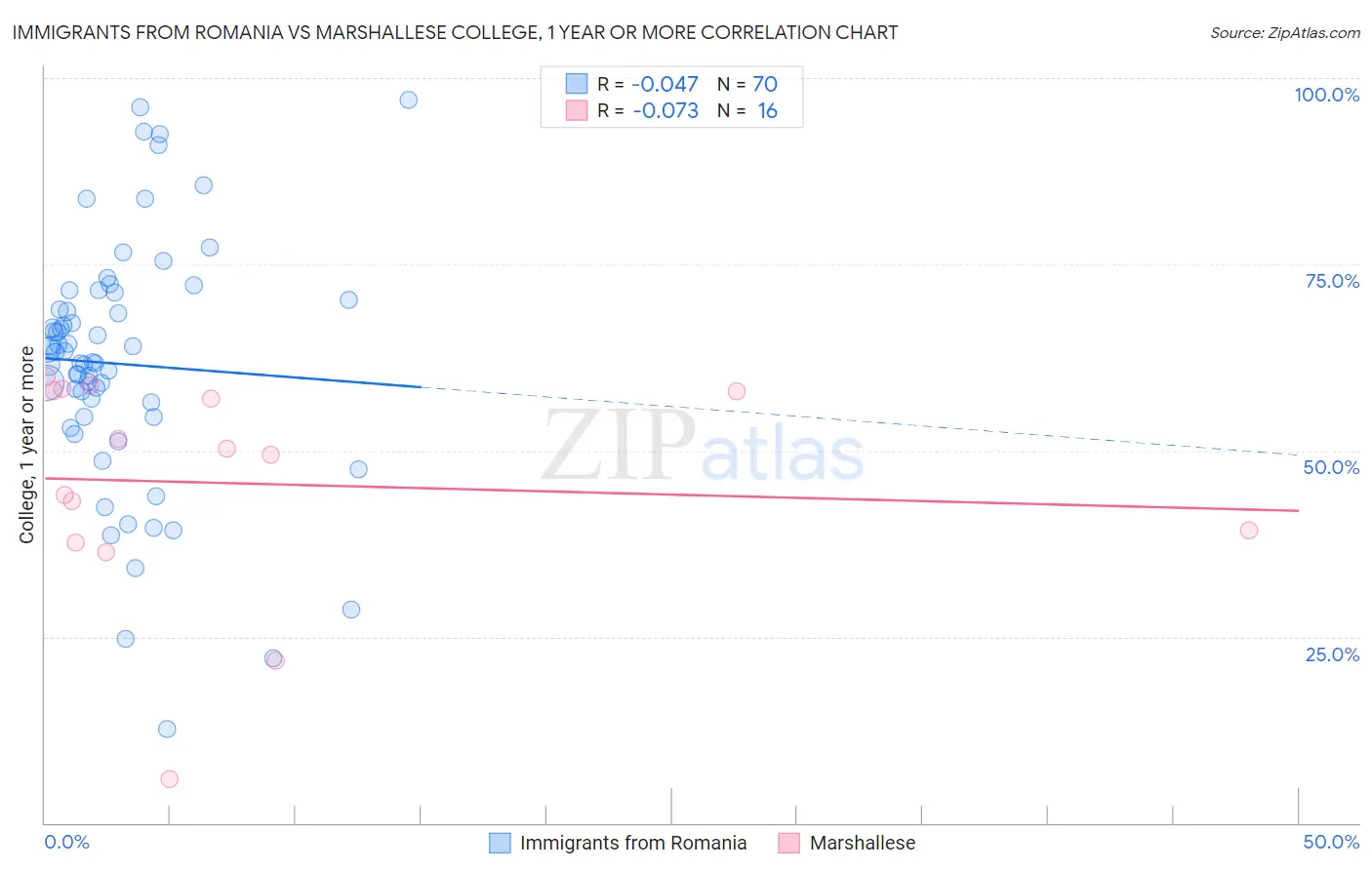 Immigrants from Romania vs Marshallese College, 1 year or more