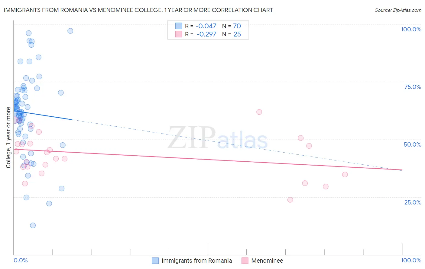 Immigrants from Romania vs Menominee College, 1 year or more