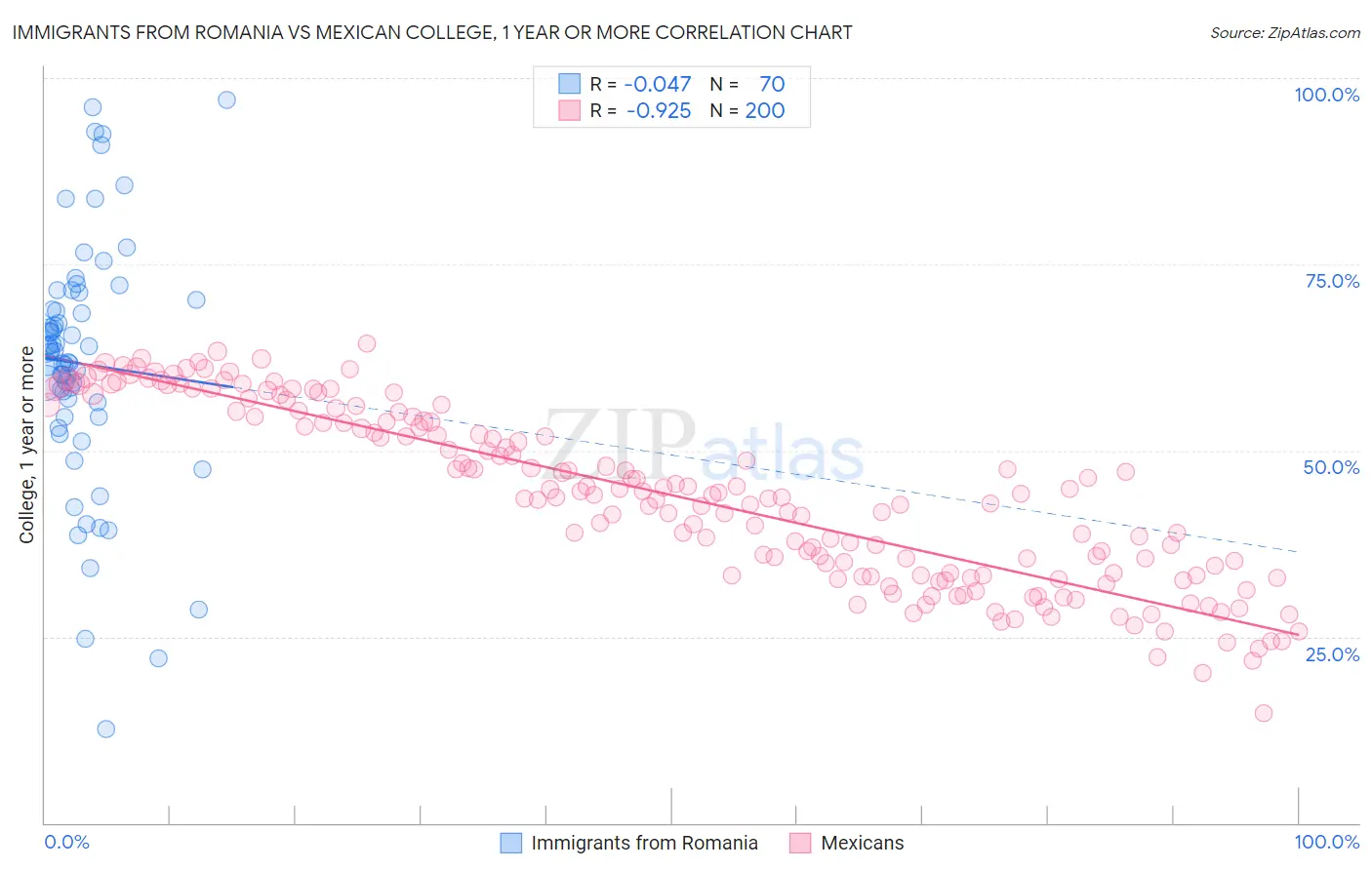 Immigrants from Romania vs Mexican College, 1 year or more