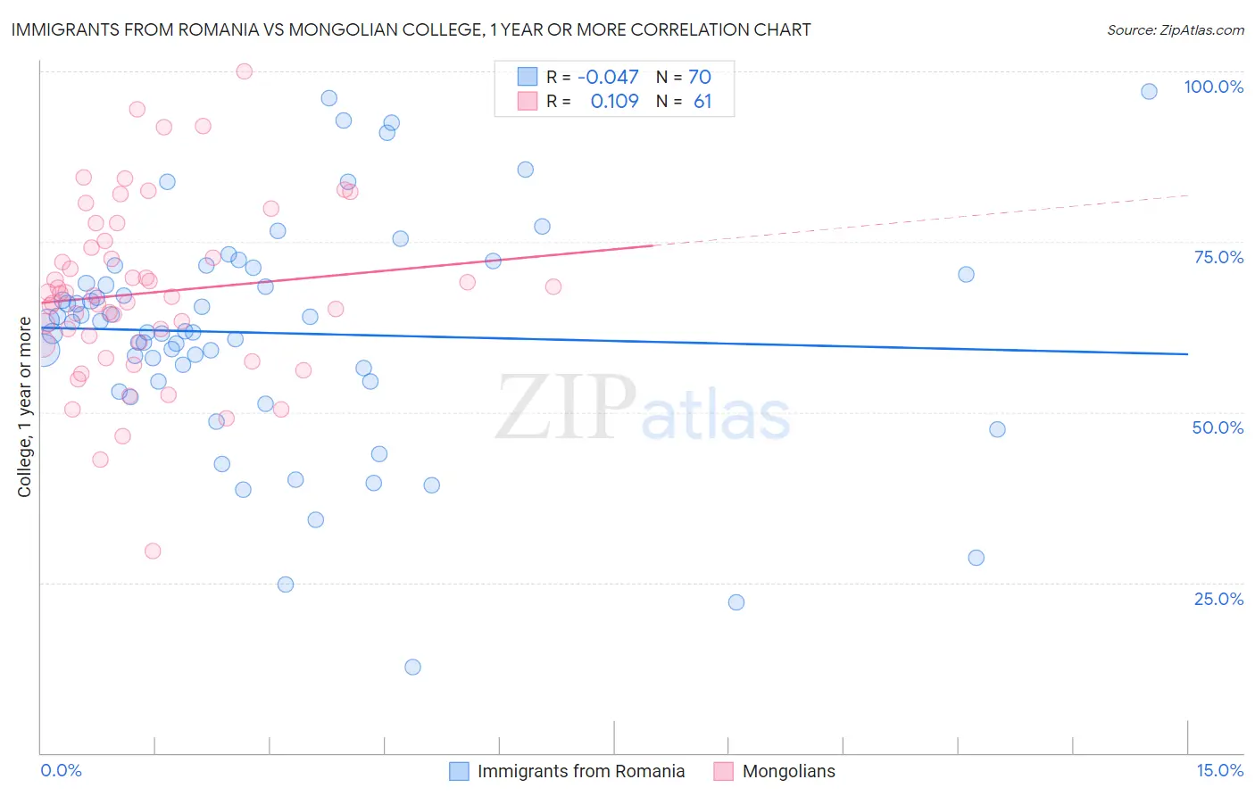 Immigrants from Romania vs Mongolian College, 1 year or more