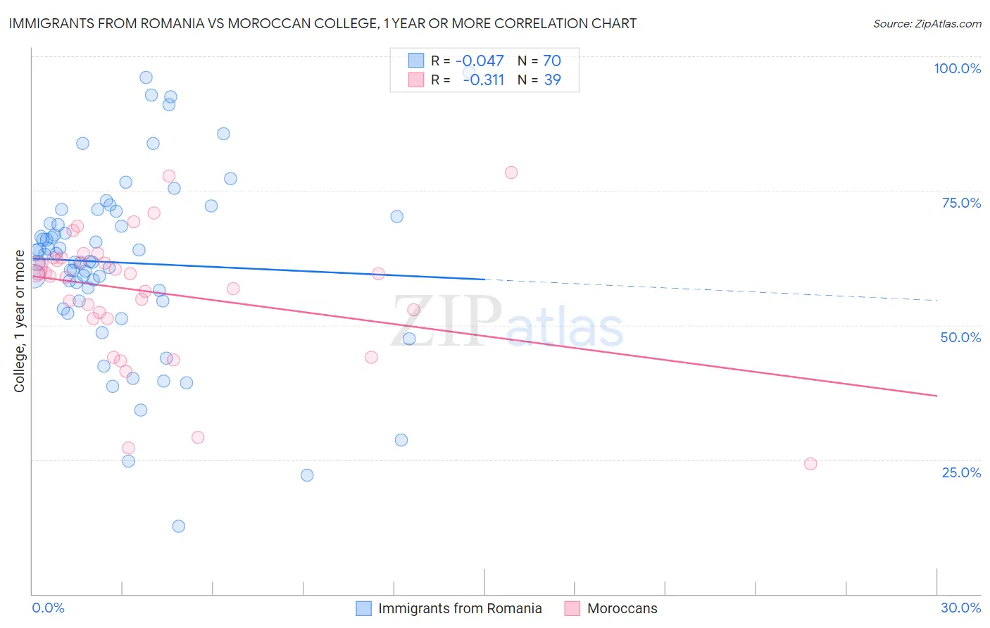 Immigrants from Romania vs Moroccan College, 1 year or more