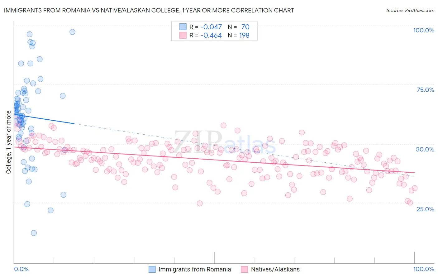 Immigrants from Romania vs Native/Alaskan College, 1 year or more