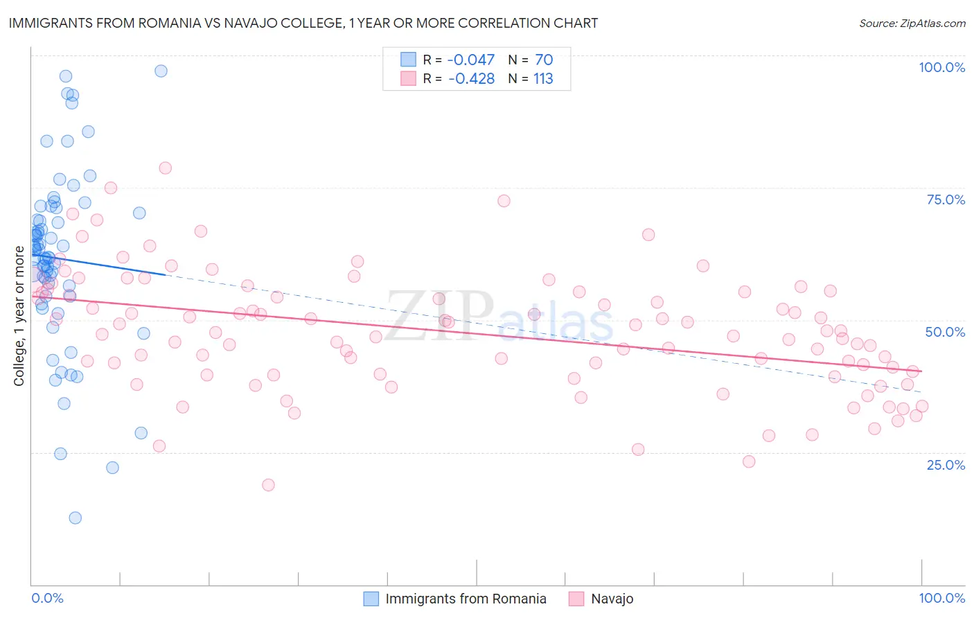 Immigrants from Romania vs Navajo College, 1 year or more