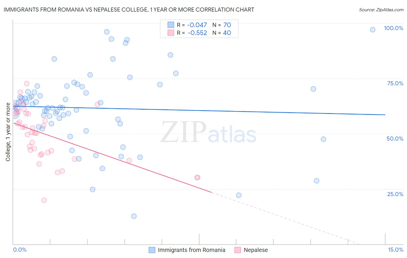 Immigrants from Romania vs Nepalese College, 1 year or more
