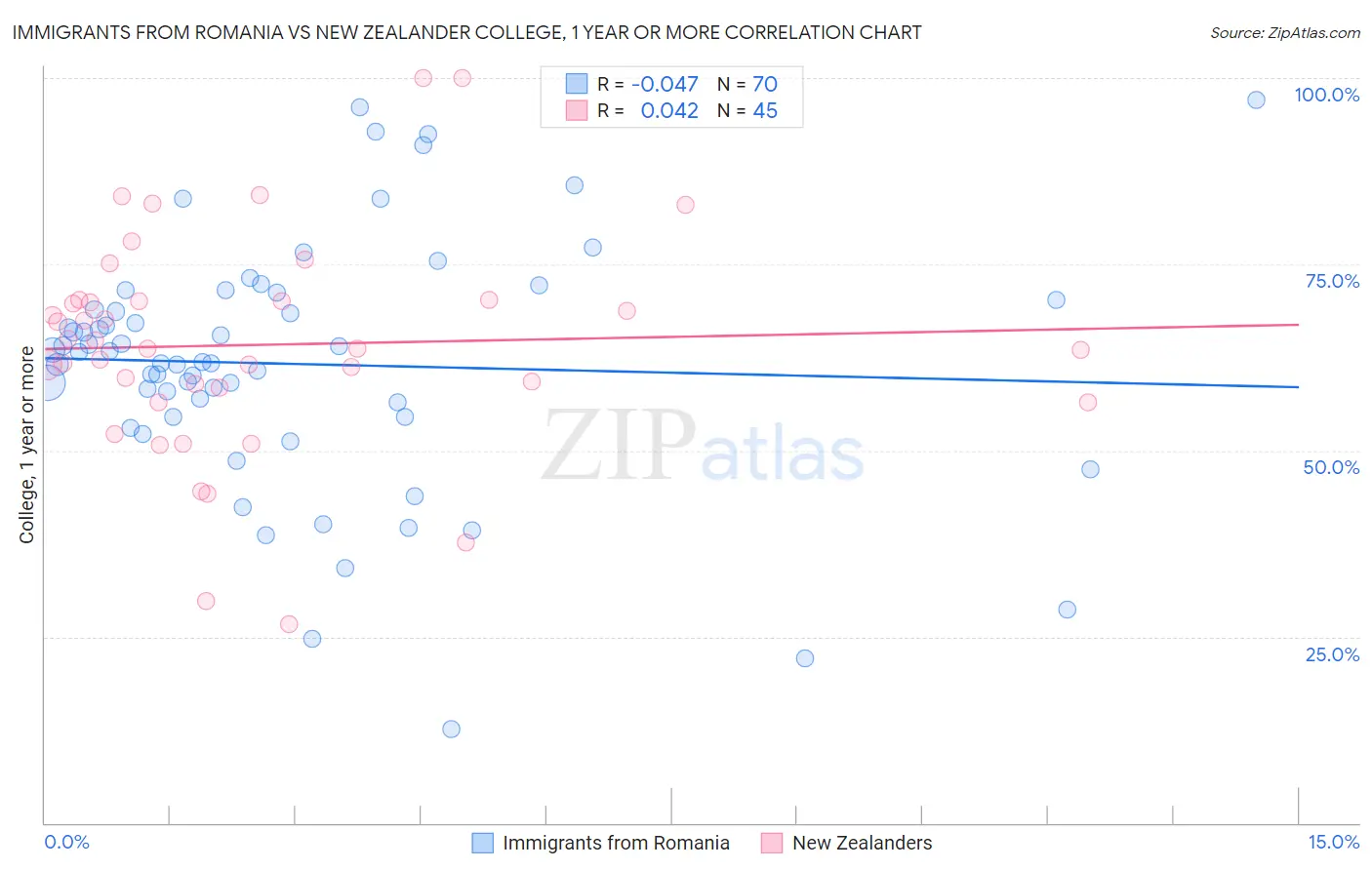 Immigrants from Romania vs New Zealander College, 1 year or more