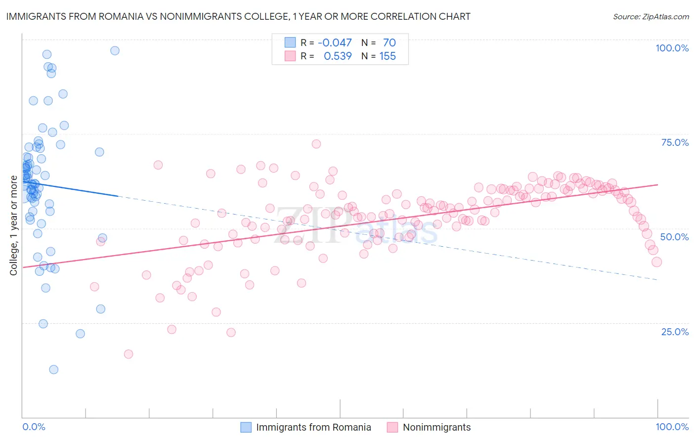 Immigrants from Romania vs Nonimmigrants College, 1 year or more